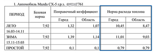Экспертиза и расчет нормы расхода топлива (гсм) автомобилей и спецтехники в Челябинске