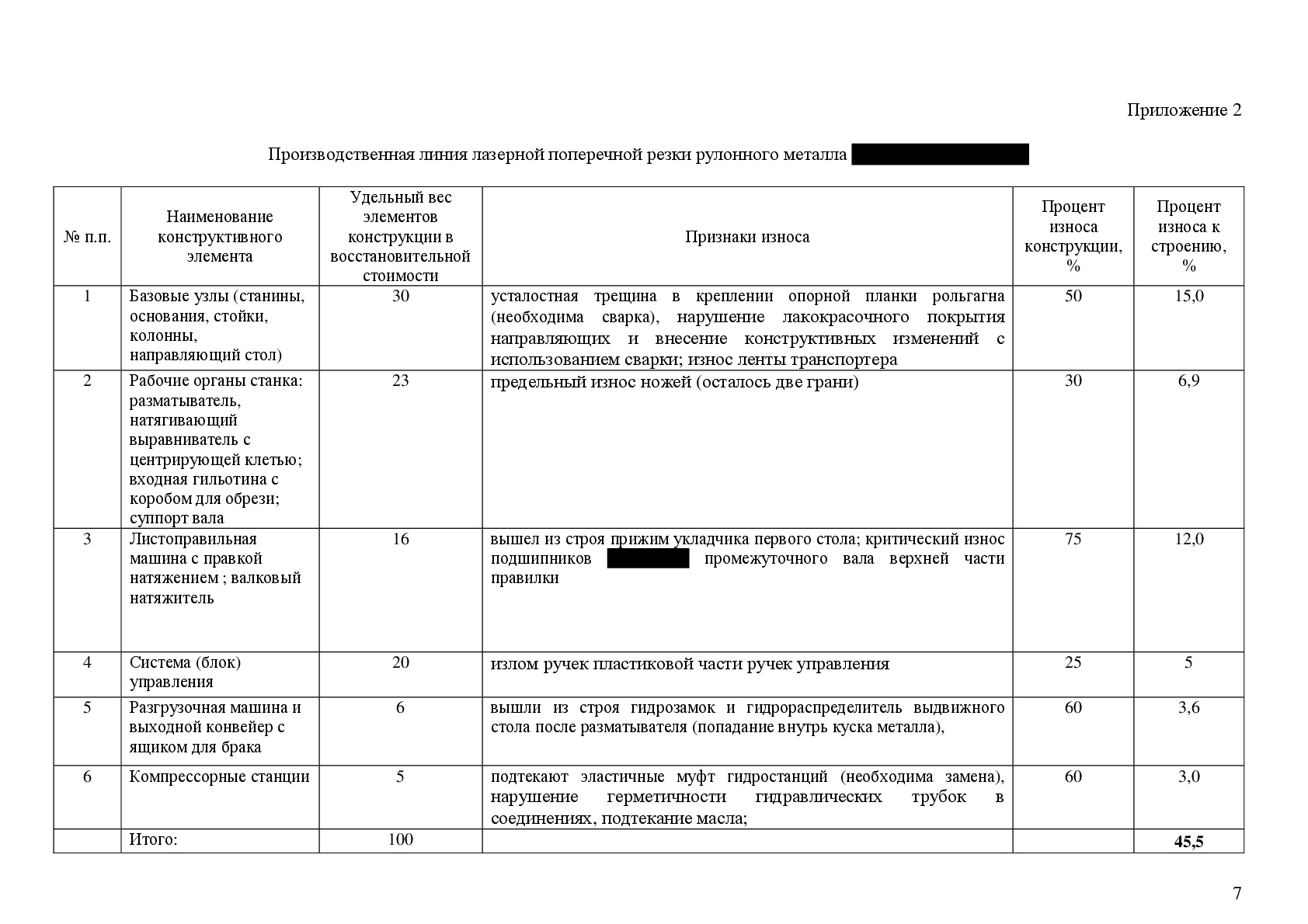 Оценка износа машин и оборудования в Волгограде