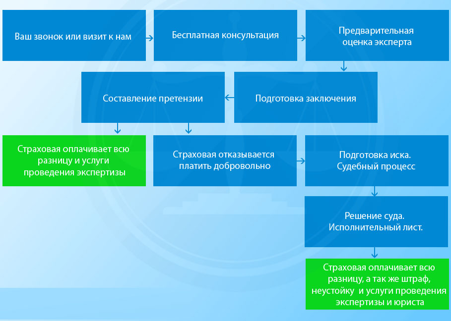 Независимая экспертиза и оценка автомобиля после ДТП в Санкт-Петербурге (СПб)